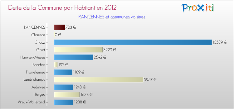 Dette par habitant de la commune en 2012 pour RANCENNES et les communes proches Comparaison de la dette par habitant de la commune en 2012 pour RANCENNES et les communes voisines