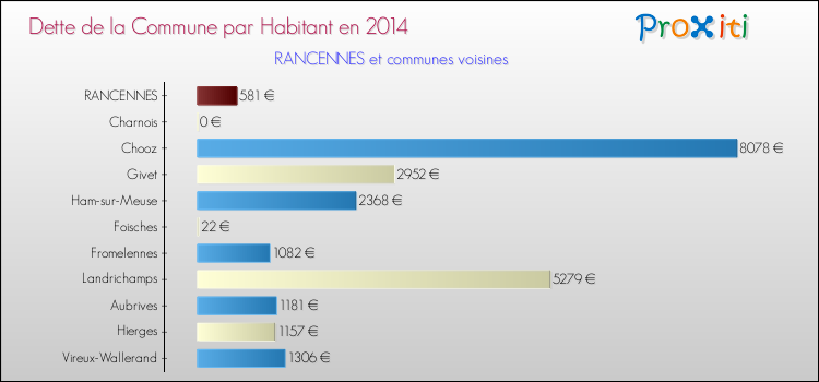 Dette par habitant de la commune en 2014 pour RANCENNES et les communes proches Comparaison de la dette par habitant de la commune en 2014 pour RANCENNES et les communes voisines