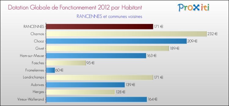 Montant des dotations globales de fonctionnement DGF par Habitant pour RANCENNES et les communes proches Comparaison des des dotations globales de fonctionnement DGF par habitant pour RANCENNES et les communes voisines