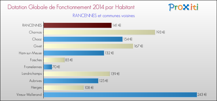 Montant des dotations globales de fonctionnement DGF par Habitant pour RANCENNES et les communes proches en 2014. Comparaison des des dotations globales de fonctionnement DGF par habitant pour RANCENNES et les communes voisines en 2014.