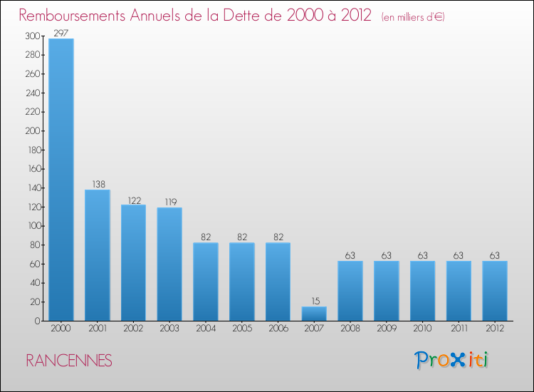 Evolution de l'annuité de la dette pour la commune de RANCENNES de 2000 à 2012 Annuités de la dette pour RANCENNES de 2000 à 2012
