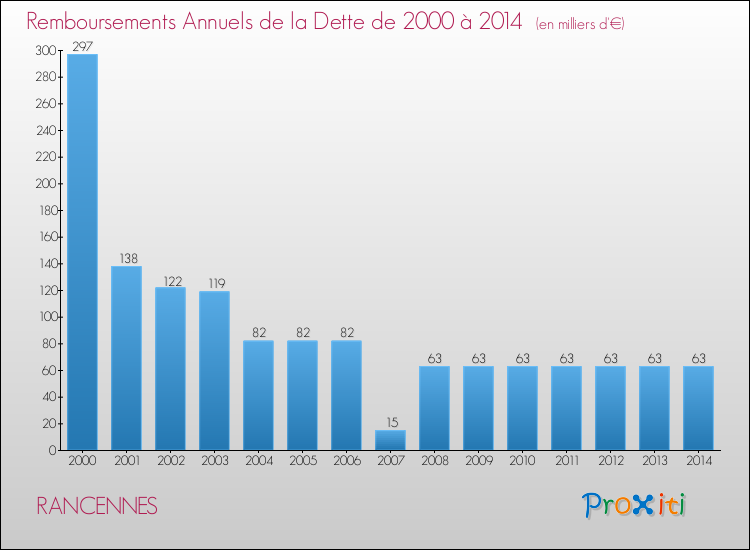 Evolution de l'annuité de la dette pour la commune de RANCENNES de 2000 à 2014 Annuités de la dette pour RANCENNES de 2000 à 2014