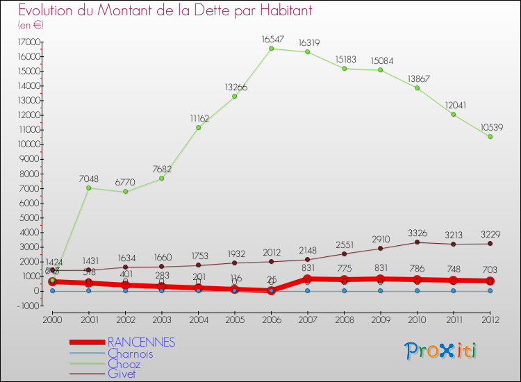 Evolution de la dette par habitant pour la commune de RANCENNES et les communes proches de 2000 à 2012 Comparaison de la dette par habitant pour RANCENNES et les communes voisines de 2000 à 2012