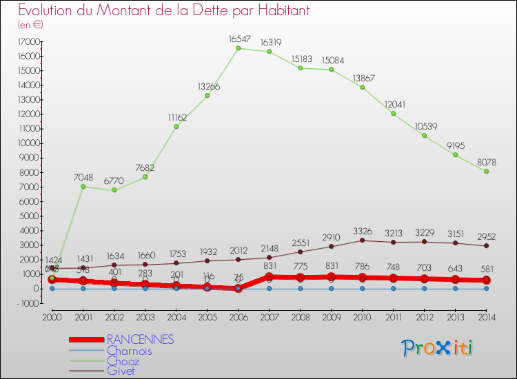 Evolution de la dette par habitant pour la commune de RANCENNES et les communes proches de 2000 à 2014 Comparaison de la dette par habitant pour RANCENNES et les communes voisines de 2000 à 2014