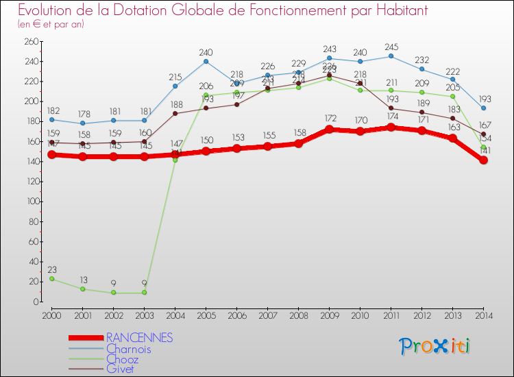 Evolution et montant de la dotation globale de fonctionnement par Habitant pour RANCENNES et les communes proches de 2000 à 2014. Comparaison des dotations globales de fonctionnement par habitant pour RANCENNES et les communes voisines de 2000 à 2014.
