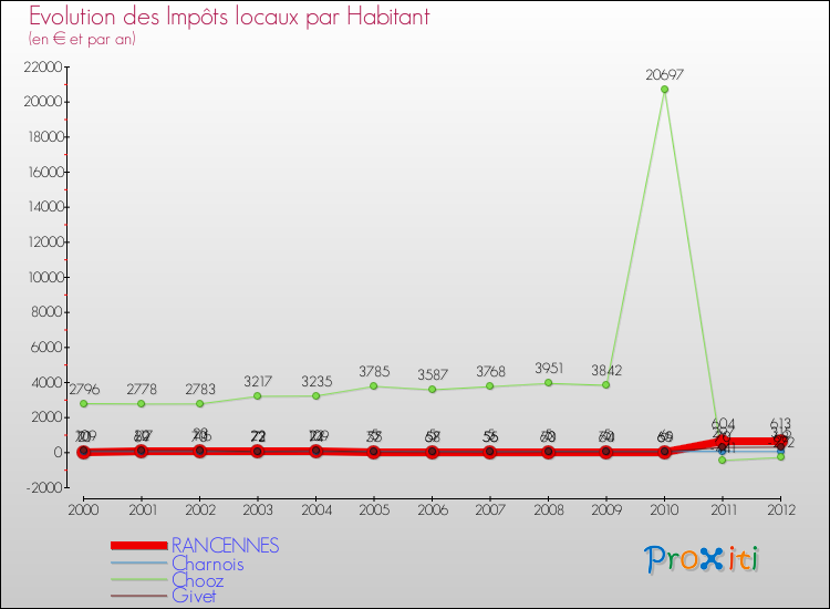 Evolution et montant des impôts locaux par Habitant pour RANCENNES et les communes proches Comparaison des impôts locaux par habitant pour RANCENNES et les communes voisines