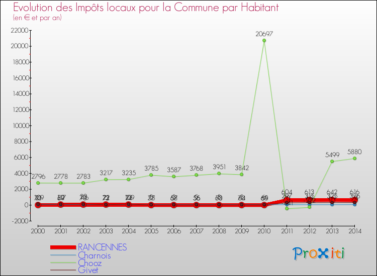 Evolution et montant des impôts locaux par Habitant pour RANCENNES et les communes proches de 2000 à 2014 Comparaison des impôts locaux par habitant pour RANCENNES et les communes voisines de 2000 à 2014