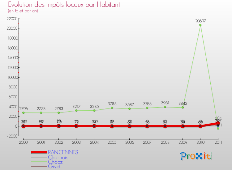 Evolution et montant des impôts locaux par Habitant pour RANCENNES et les communes proches Comparaison des impôts locaux par habitant pour RANCENNES et les communes voisines