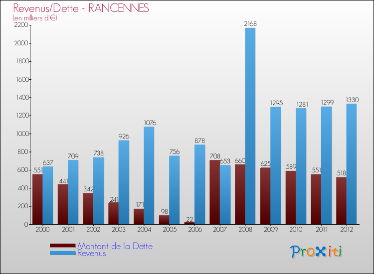 Evolution comparée de la dette et des revenus pour la commune de RANCENNES de 2000 à 2012 Comparaison de la dette et des revenus pour RANCENNES de 2000 à 2012