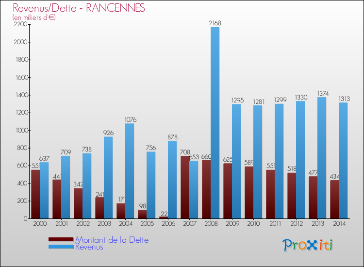 Evolution comparée de la dette et des revenus pour la commune de RANCENNES de 2000 à 2014 Comparaison de la dette et des revenus pour RANCENNES de 2000 à 2014