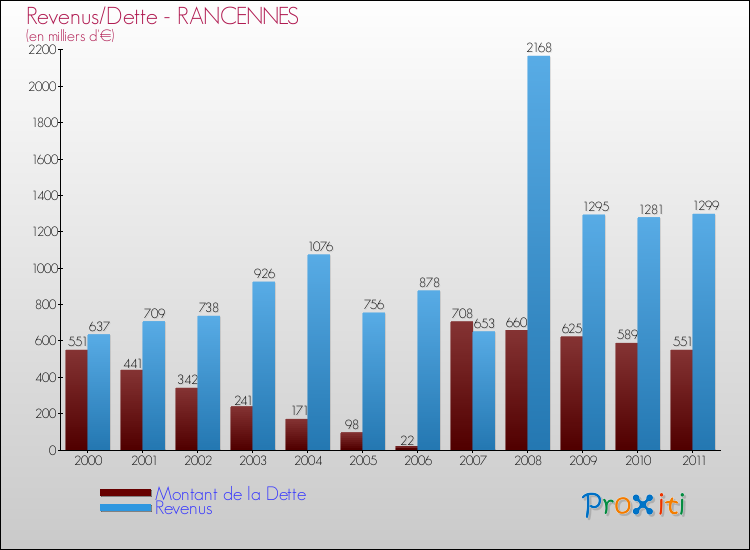 Evolution comparée de la dette et des revenus pour la commune de RANCENNES de 2000 à 2011 Comparaison de la dette et des revenus pour RANCENNES de 2000 à 2011