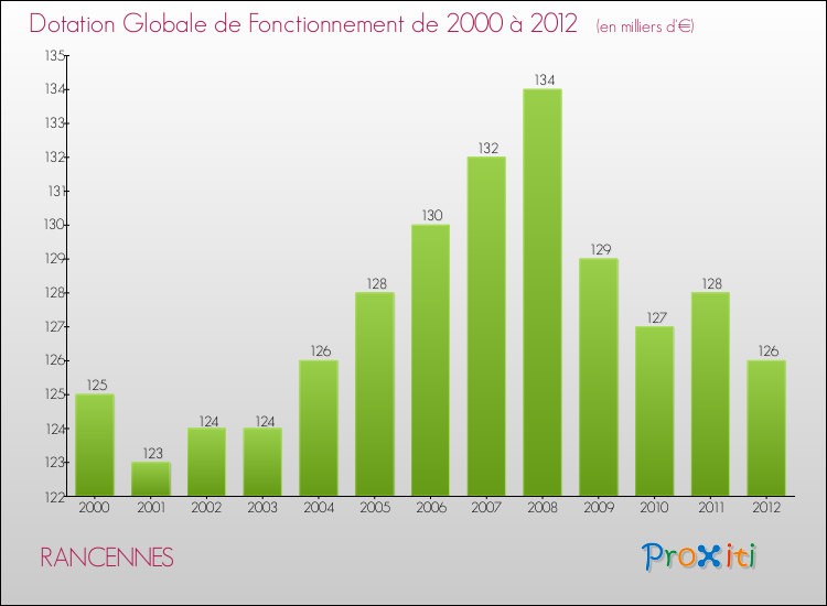 Evolution du montant de la Dotation Globale de Fonctionnement pour la commune de RANCENNES de 2000 à 2012 Evolution du montant de la Dotation Globale de Fonctionnement pour RANCENNES de 2000 à 2012