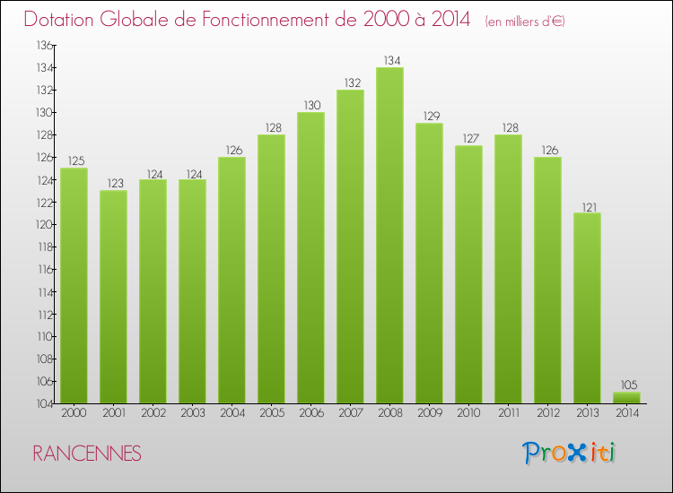 Evolution du montant de la Dotation Globale de Fonctionnement pour la commune de RANCENNES de 2000 à 2014 Evolution du montant de la Dotation Globale de Fonctionnement pour RANCENNES de 2000 à 2014