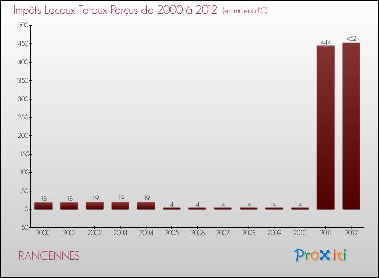 Evolution des Impôts Locaux pour la commune de RANCENNES de 2000 à 2012 Evolution des Impôts Locaux pour RANCENNES de 2000 à 2012