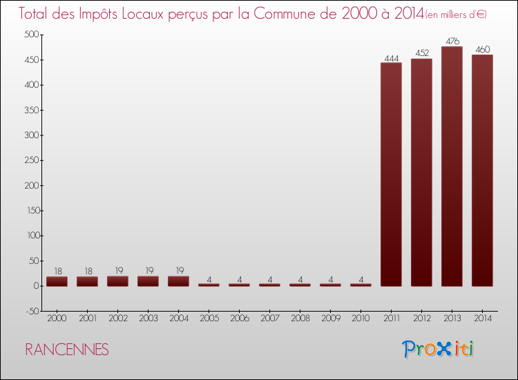 Evolution des Impôts Locaux pour la commune de RANCENNES de 2000 à 2014 Evolution des Impôts Locaux pour RANCENNES de 2000 à 2014