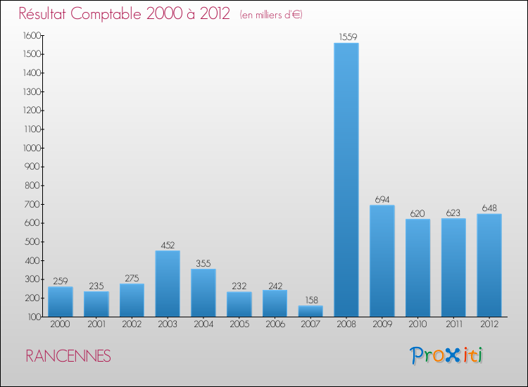 Evolution du résultat comptable pour la commune de RANCENNES de 2000 à 2012 Evolution du résultat comptable pour RANCENNES de 2000 à 2012