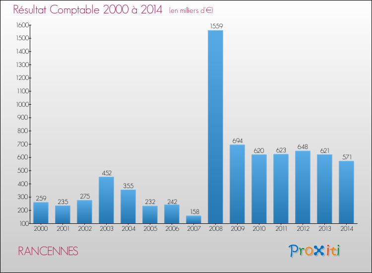Evolution du résultat comptable pour la commune de RANCENNES de 2000 à 2014 Evolution du résultat comptable pour RANCENNES de 2000 à 2014