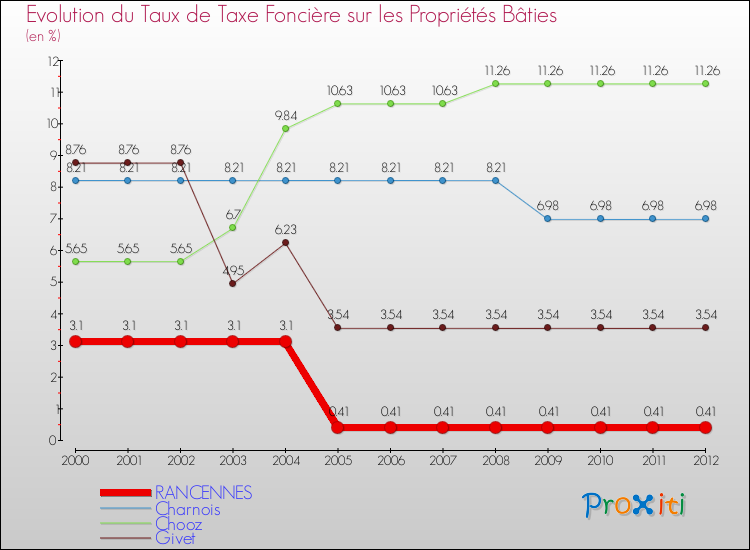 Evolution du taux de la taxe foncière sur le bati pour RANCENNES et les communes proches de 2000 à 2012 Comparaison des taux de taxe foncière sur le bati pour RANCENNES et les communes voisines de 2000 à 2012