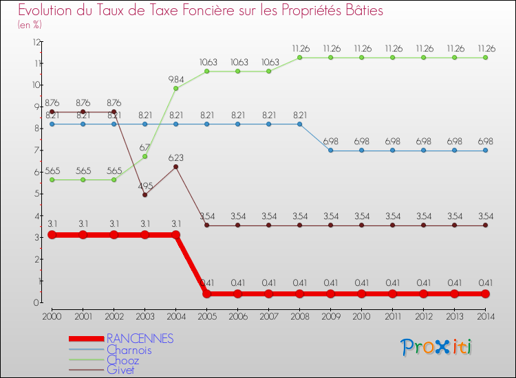 Evolution du taux de la taxe foncière sur le bati pour RANCENNES et les communes proches de 2000 à 2014 Comparaison des taux de taxe foncière sur le bati pour RANCENNES et les communes voisines de 2000 à 2014