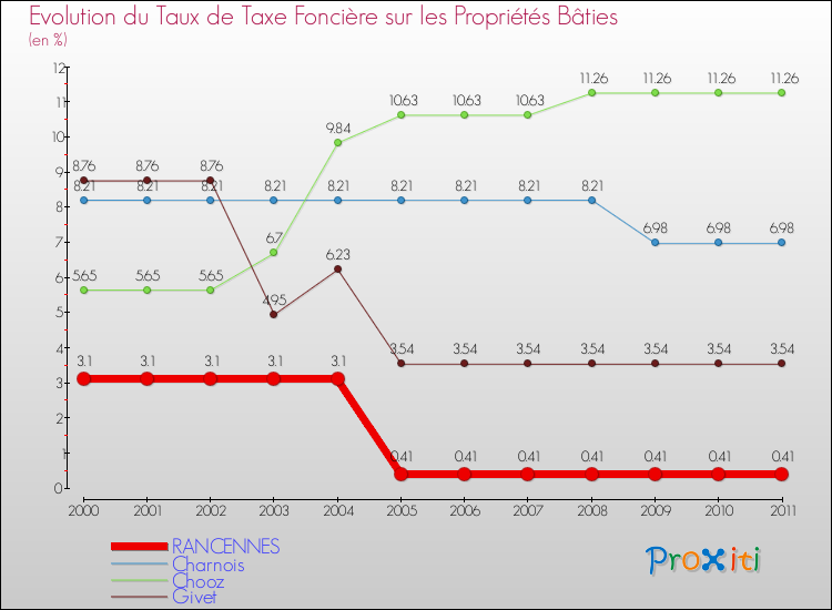 Evolution du taux de la taxe foncière sur le bati pour RANCENNES et les communes proches Comparaison des taux de taxe foncière sur le bati pour RANCENNES et les communes voisines