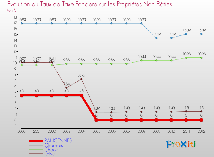 Evolution du taux de la taxe foncière sur les immeubles et terrains non batis pour RANCENNES et les communes proches de 2000 à 2012 Comparaison des taux de la taxe foncière sur les immeubles et terrains non batis pour RANCENNES et les communes voisines de 2000 à 2012