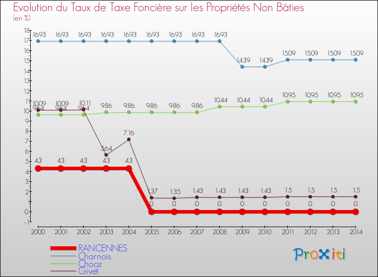 Evolution du taux de la taxe foncière sur les immeubles et terrains non batis pour RANCENNES et les communes proches de 2000 à 2014 Comparaison des taux de la taxe foncière sur les immeubles et terrains non batis pour RANCENNES et les communes voisines de 2000 à 2014