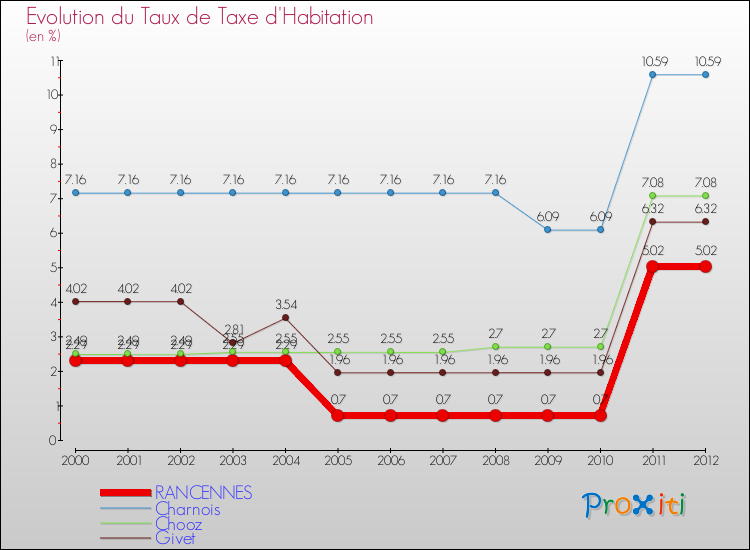 Evolution du taux de la taxe d'habitation pour RANCENNES et les communes proches Comparaison des taux de la taxe d'habitation pour RANCENNES et les communes voisines
