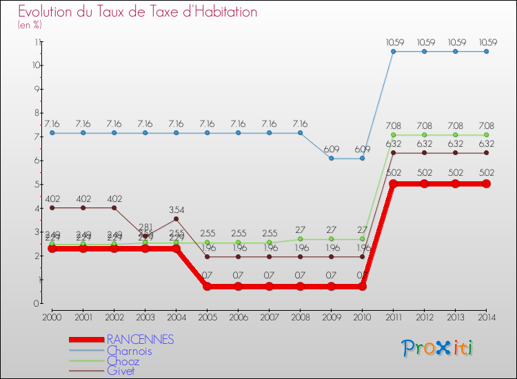 Evolution du taux de la taxe d'habitation pour RANCENNES et les communes proches de 2000 à 2014 Comparaison des taux de la taxe d'habitation pour RANCENNES et les communes voisines de 2000 à 2014