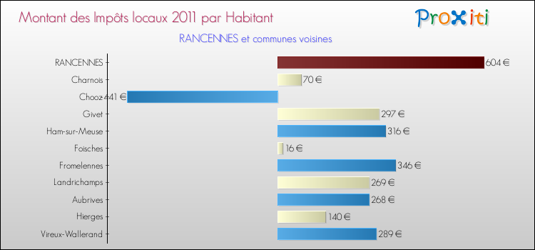 Montant des impôts locaux par Habitant pour RANCENNES et les communes proches Comparaison des impôts locaux par habitant pour RANCENNES et les communes voisines