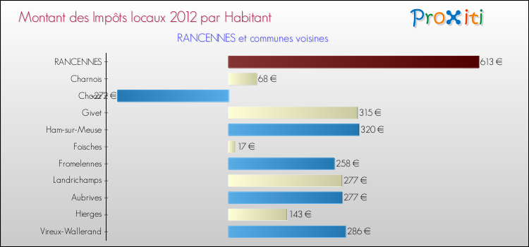 Montant des impôts locaux par Habitant pour RANCENNES et les communes proches Comparaison des impôts locaux par habitant pour RANCENNES et les communes voisines