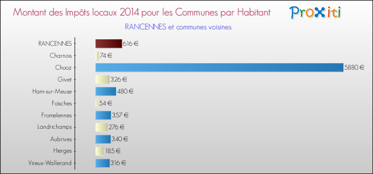 Montant des impôts locaux par Habitant pour RANCENNES et les communes proches en 2014 Comparaison des impôts locaux par habitant pour RANCENNES et les communes voisines en 2014
