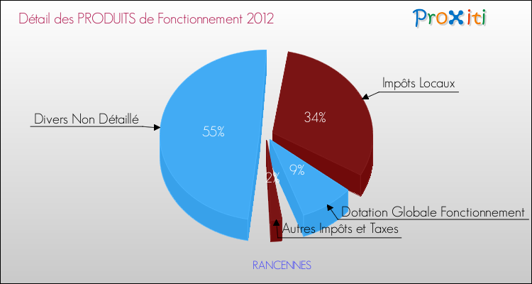 Décomposition du Budget de Fonctionnement 2012 de la commune de RANCENNES Budget de Fonctionnement 2012 pour la commune de RANCENNES