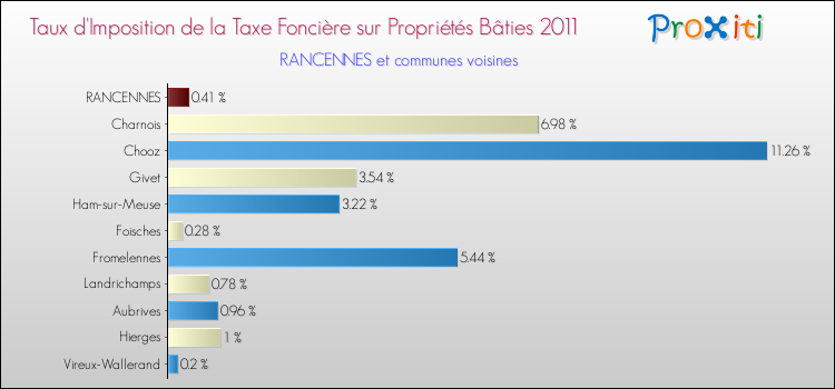 Taux d'imposition de la taxe foncière sur le bati 2011 pour RANCENNES et les communes proches Comparaison des taux d'imposition de la taxe foncière sur le bati 2011 pour RANCENNES et les communes voisines