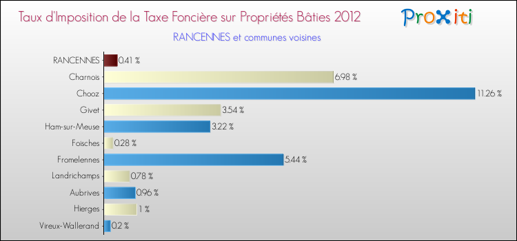 Taux d'imposition de la taxe foncière sur le bati 2012 pour RANCENNES et les communes proches Comparaison des taux d'imposition de la taxe foncière sur le bati 2012 pour RANCENNES et les communes voisines
