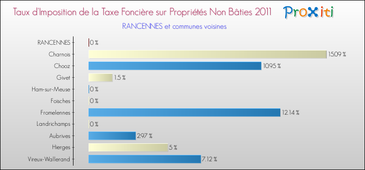 Taux d'imposition de la taxe foncière sur les immeubles et terrains non batis 2011 pour RANCENNES et les communes proches Comparaison des taux d'imposition de la taxe foncière sur les immeubles et terrains non batis 2011 pour RANCENNES et les communes voisines