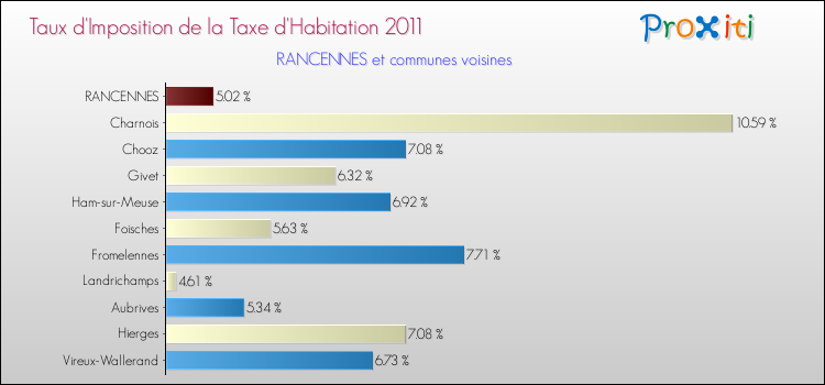 Taux d'imposition de la taxe d'habitation 2011 pour RANCENNES et les communes proches Comparaison des taux d'imposition de la taxe d'habitation 2011 pour RANCENNES et les communes voisines