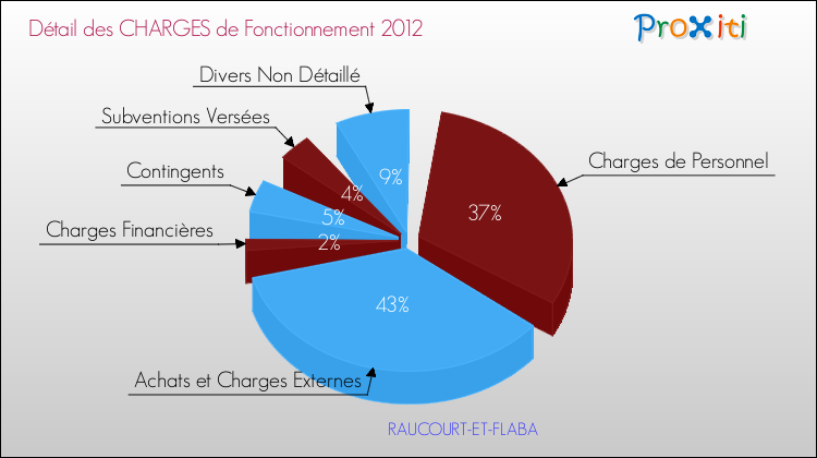 Décomposition des Charges de Fonctionnement 2012 de la commune de RAUCOURT-ET-FLABA Charges de Fonctionnement 2012 pour la commune de RAUCOURT-ET-FLABA