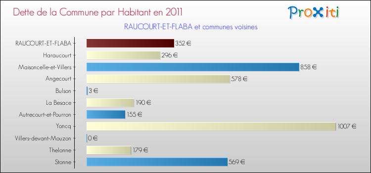 Dette par habitant de la commune en 2011 pour RAUCOURT-ET-FLABA et les communes proches Comparaison de la dette par habitant de la commune en 2011 pour RAUCOURT-ET-FLABA et les communes voisines