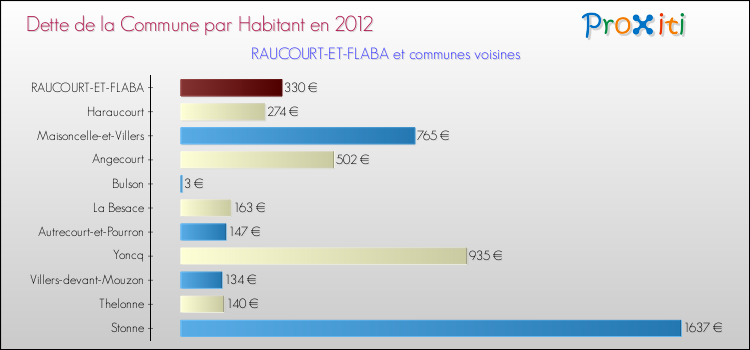Dette par habitant de la commune en 2012 pour RAUCOURT-ET-FLABA et les communes proches Comparaison de la dette par habitant de la commune en 2012 pour RAUCOURT-ET-FLABA et les communes voisines