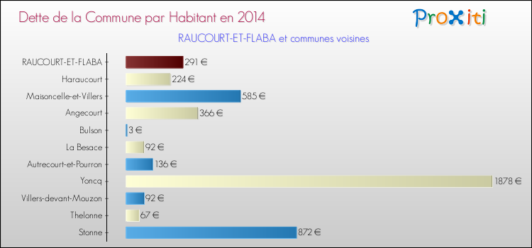 Dette par habitant de la commune en 2014 pour RAUCOURT-ET-FLABA et les communes proches Comparaison de la dette par habitant de la commune en 2014 pour RAUCOURT-ET-FLABA et les communes voisines