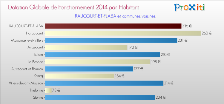 Montant des dotations globales de fonctionnement DGF par Habitant pour RAUCOURT-ET-FLABA et les communes proches en 2014. Comparaison des des dotations globales de fonctionnement DGF par habitant pour RAUCOURT-ET-FLABA et les communes voisines en 2014.