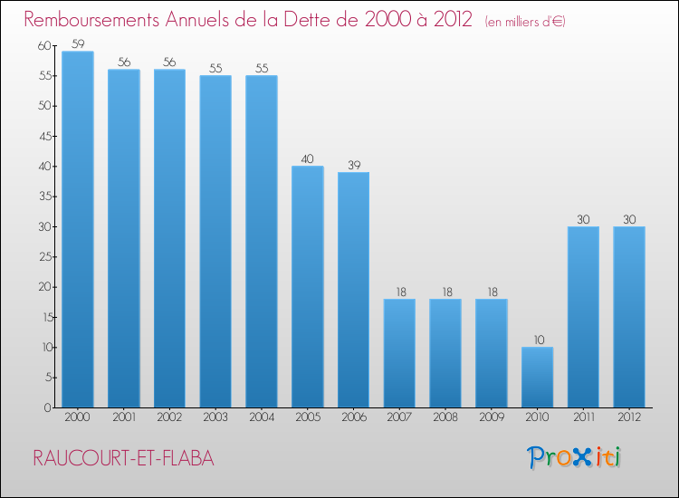 Evolution de l'annuité de la dette pour la commune de RAUCOURT-ET-FLABA de 2000 à 2012 Annuités de la dette pour RAUCOURT-ET-FLABA de 2000 à 2012