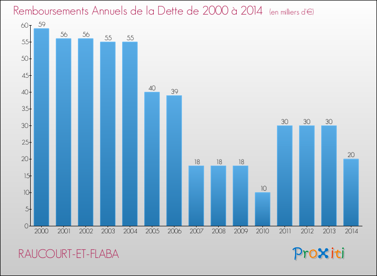 Evolution de l'annuité de la dette pour la commune de RAUCOURT-ET-FLABA de 2000 à 2014 Annuités de la dette pour RAUCOURT-ET-FLABA de 2000 à 2014