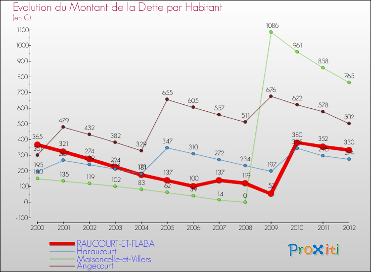 Evolution de la dette par habitant pour la commune de RAUCOURT-ET-FLABA et les communes proches de 2000 à 2012 Comparaison de la dette par habitant pour RAUCOURT-ET-FLABA et les communes voisines de 2000 à 2012