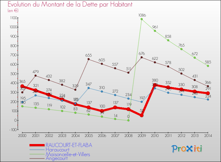Evolution de la dette par habitant pour la commune de RAUCOURT-ET-FLABA et les communes proches de 2000 à 2014 Comparaison de la dette par habitant pour RAUCOURT-ET-FLABA et les communes voisines de 2000 à 2014