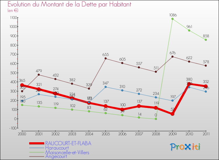 Evolution de la dette par habitant pour la commune de RAUCOURT-ET-FLABA et les communes proches Comparaison de la dette par habitant pour RAUCOURT-ET-FLABA et les communes voisines