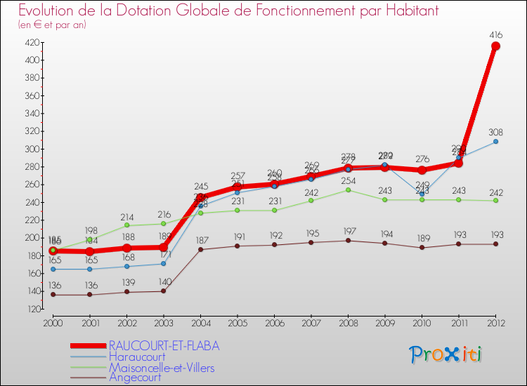Evolution et montant de la dotation globale de fonctionnement par Habitant pour RAUCOURT-ET-FLABA et les communes proches Comparaison des dotations globales de fonctionnement par habitant pour RAUCOURT-ET-FLABA et les communes voisines