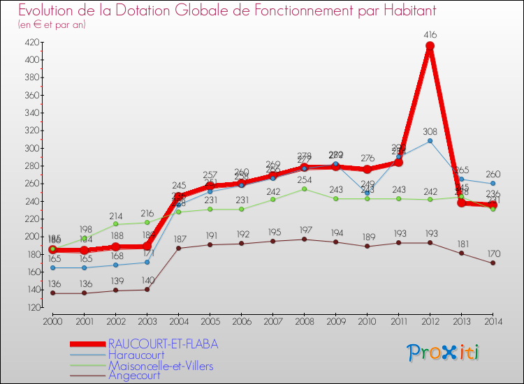 Evolution et montant de la dotation globale de fonctionnement par Habitant pour RAUCOURT-ET-FLABA et les communes proches de 2000 à 2014. Comparaison des dotations globales de fonctionnement par habitant pour RAUCOURT-ET-FLABA et les communes voisines de 2000 à 2014.