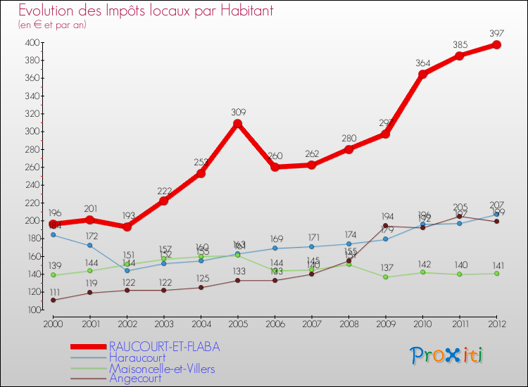 Evolution et montant des impôts locaux par Habitant pour RAUCOURT-ET-FLABA et les communes proches Comparaison des impôts locaux par habitant pour RAUCOURT-ET-FLABA et les communes voisines