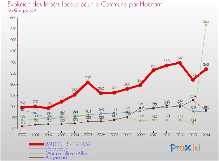 Evolution et montant des impôts locaux par Habitant pour RAUCOURT-ET-FLABA et les communes proches de 2000 à 2014 Comparaison des impôts locaux par habitant pour RAUCOURT-ET-FLABA et les communes voisines de 2000 à 2014
